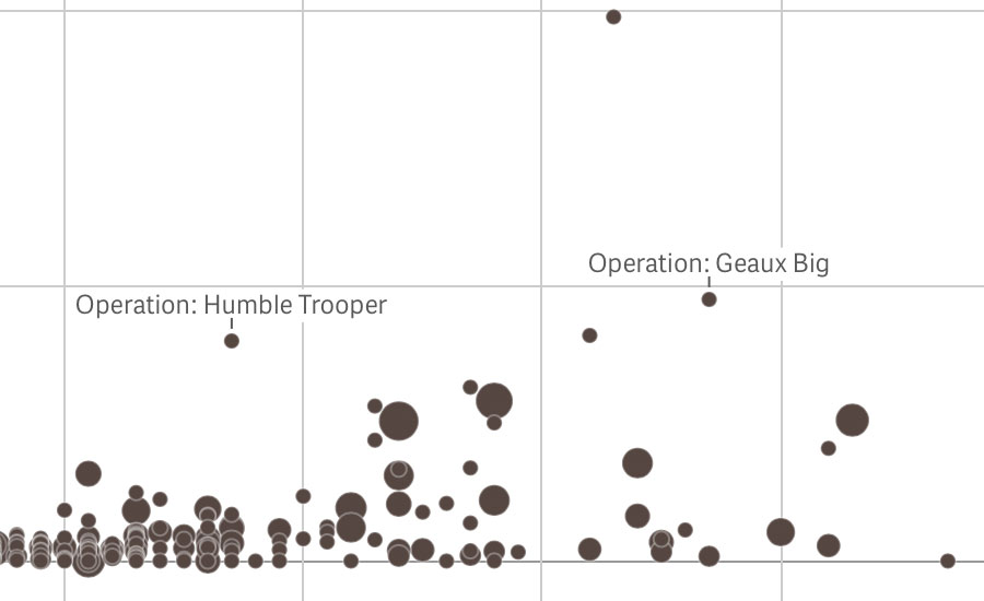 Operations